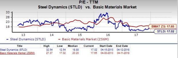 Steel Dynamics (STLD) appears to be a good choice for value investors right now, given its favorable P/E and P/S metrics.