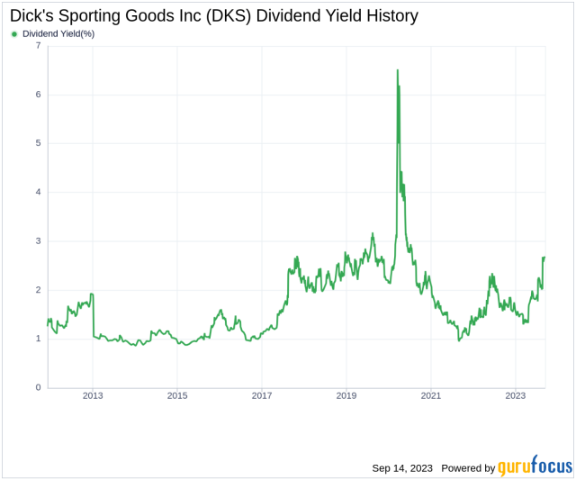 Dick's Sporting Goods Inc Up 11.85% To $212.26 After Earnings Beat