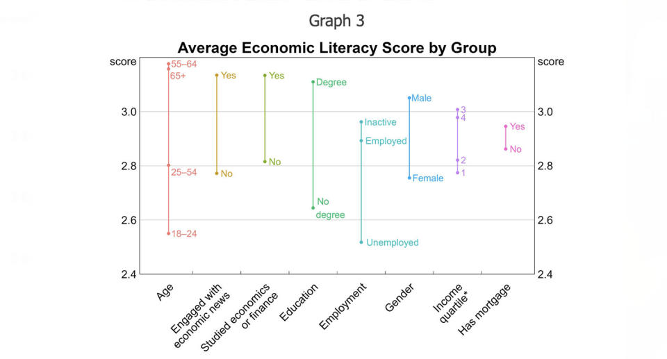 Average economic literacy score by group showing things like what age, interest in economics and gender impacted results.