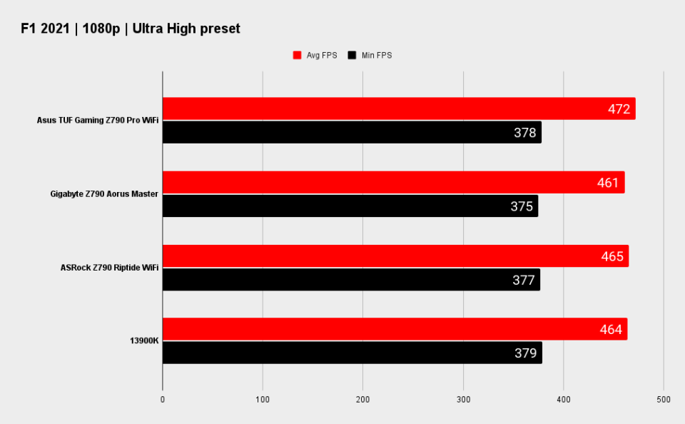 Asus TUF Gaming Z790 Pro WiFi benchmarks