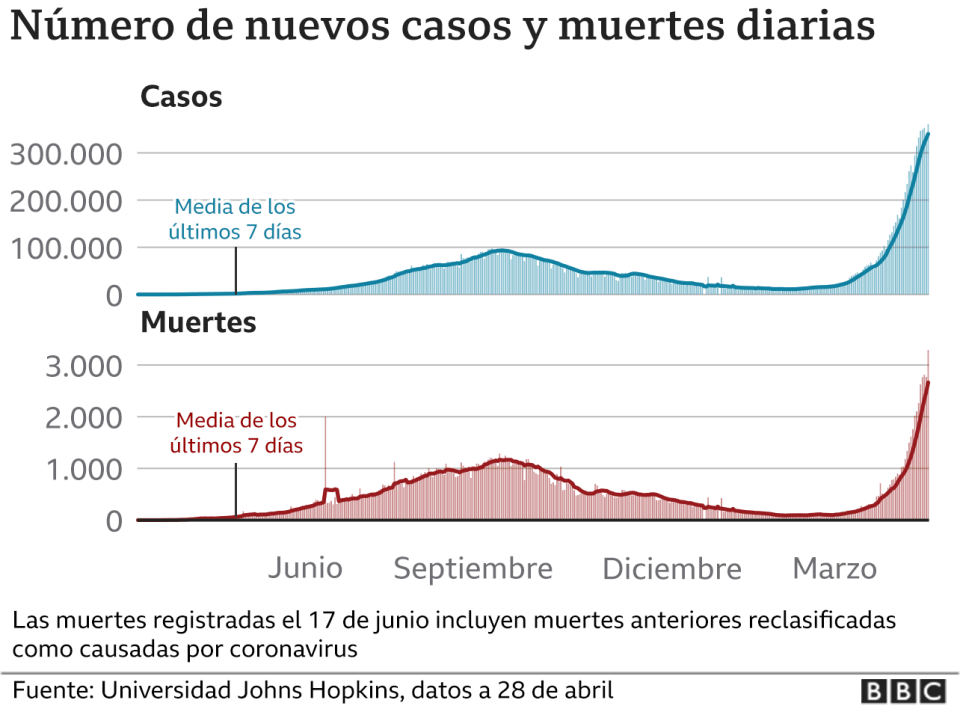 Número de casos y muertes