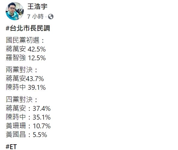 王浩宇猜測藍營2022市長選舉名單，發文問「韓國瑜如果真的要繼續從政，他的選擇還有哪些呢？」   圖：翻攝自王浩宇臉書。