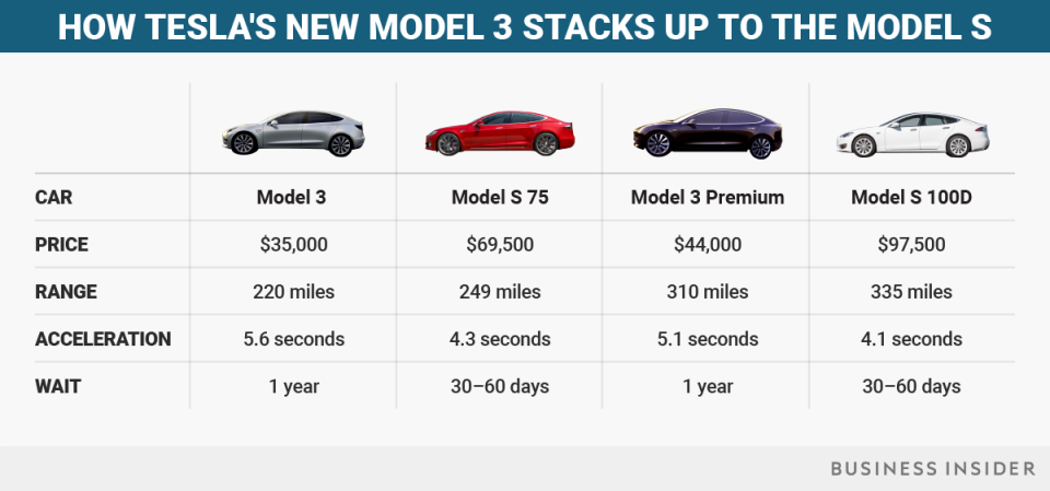 model 3 v model s