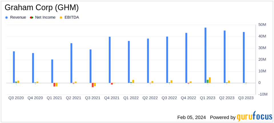 Graham Corp (GHM) Reports Strong Gross Margin Expansion in Q3 Fiscal 2024