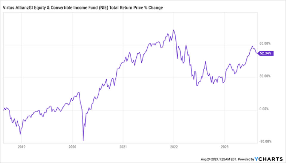 S&P 500, CEF, Acciones