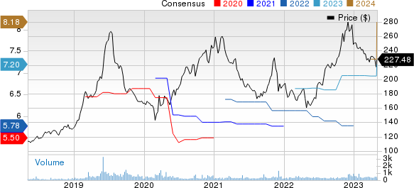 Erie Indemnity Company Price and Consensus