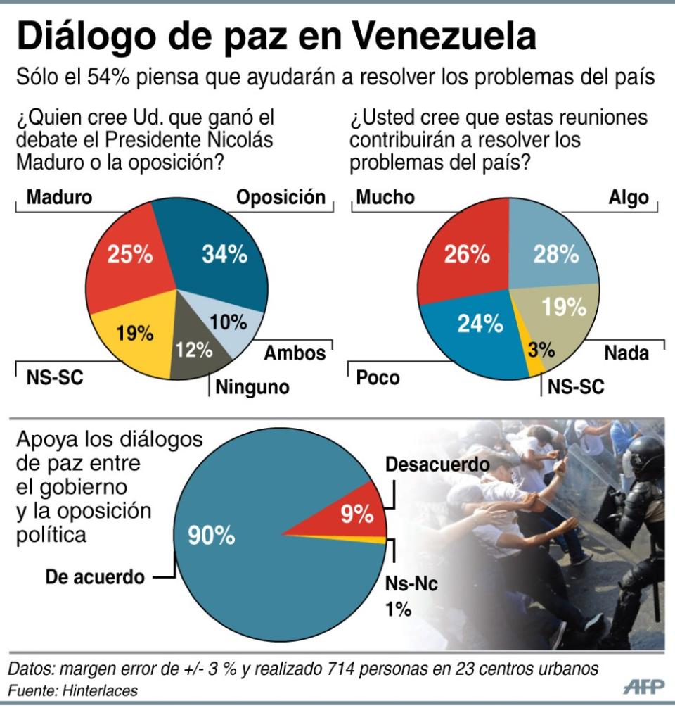 Sondeo de opinión de los venezolanos sobre los diálogos de paz entre el gobierno de Maduro y la oposición. (AFP | Gustavo Izus/jh)