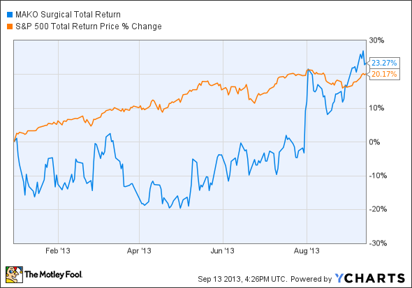 MAKO Total Return Price Chart