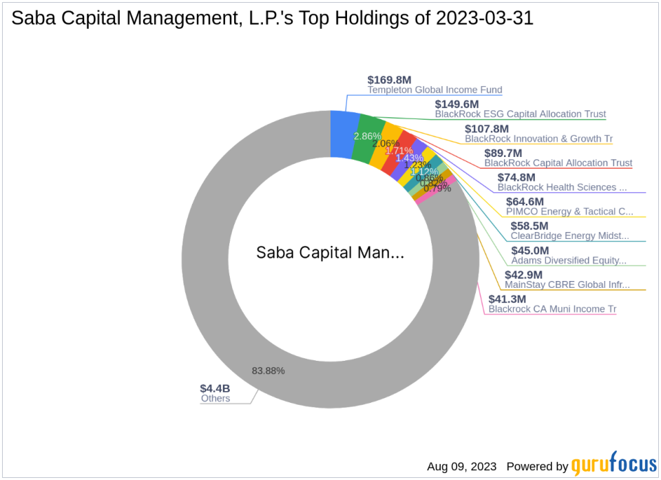 Saba Capital Management, L.P. Boosts Stake in PIMCO Energy & Tactical Credit Opportunities