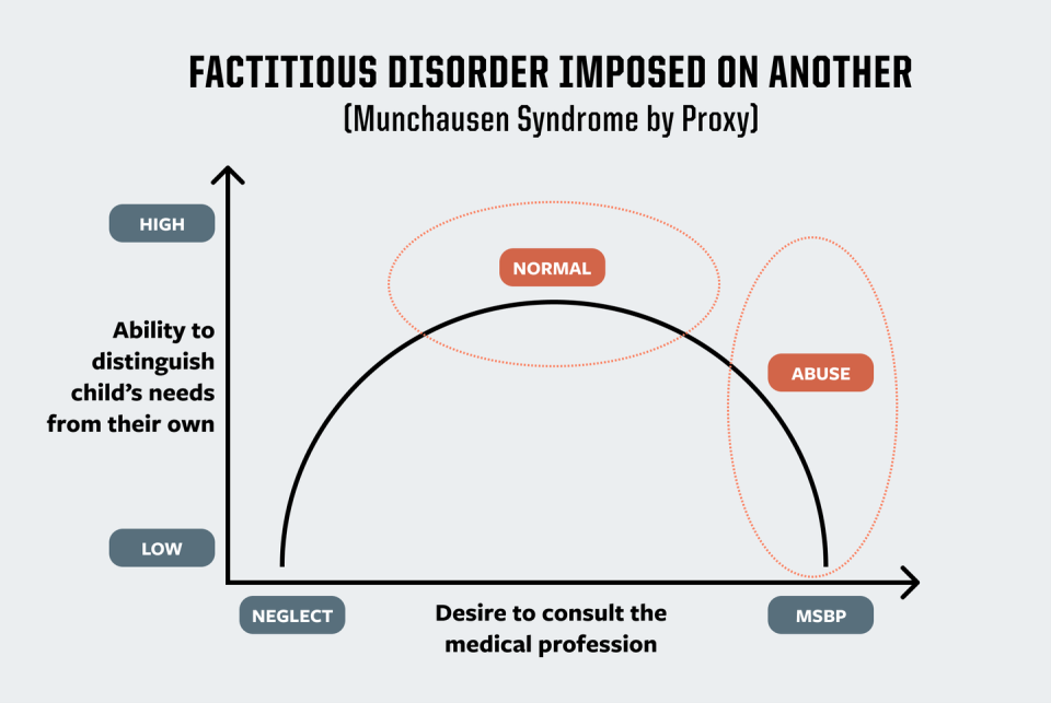factitious disorder imposed on another, munchausen syndrome by proxy, chart