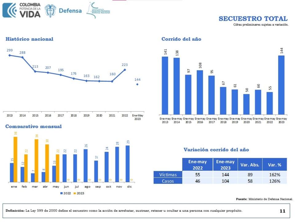 Datos de secuestro en Colombia hasta 2023. Fuente MinDefensa