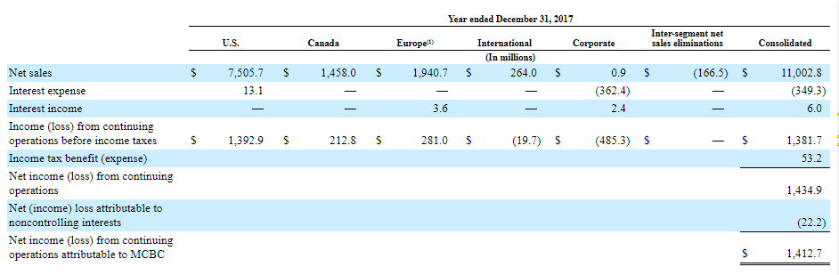 Molson Coors On Tap For 35% Upside