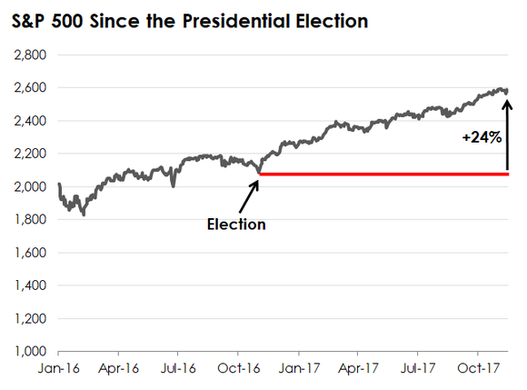 A chart showing the growth in the S&P 500 since the 2016 presidential election.