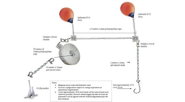 A diagram illustrating a typical drum line used in Australian waters. Source: Supplied.