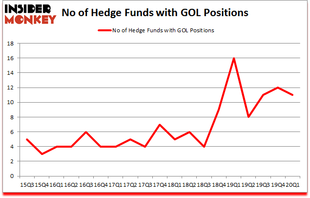 Is GOL A Good Stock To Buy?