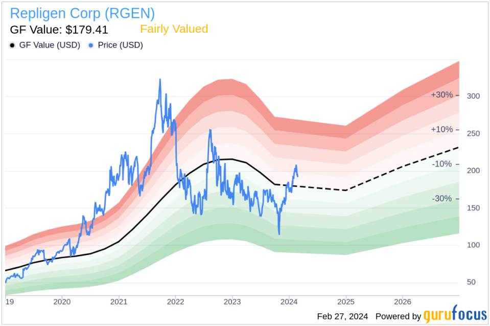 Repligen Corp COO James Bylund Sells 4,373 Shares