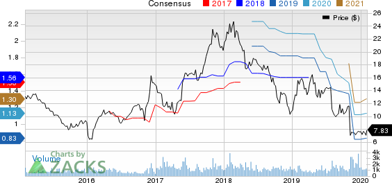 Modine Manufacturing Company Price and Consensus