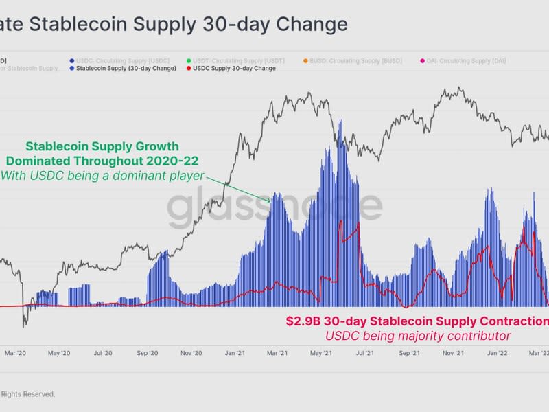 Stablecoin supply change (Glassnode)