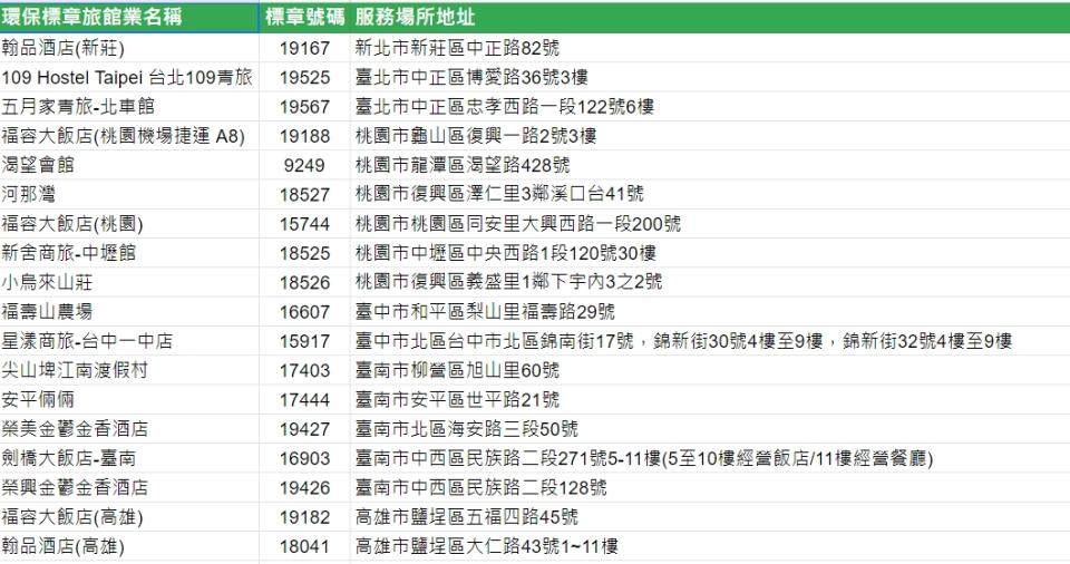 環保標章旅館名單。   圖：擷取自環保集點活動網站