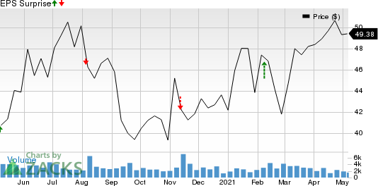 Energizer Holdings, Inc. Price and EPS Surprise