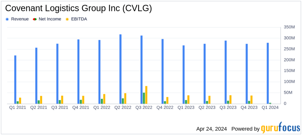 Covenant Logistics Group Inc (CVLG) Reports Mixed Q1 2024 Results: Challenges and Strategic Adjustments Underway