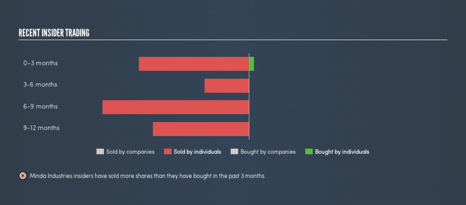 NSEI:MINDAIND Recent Insider Trading, April 19th 2019