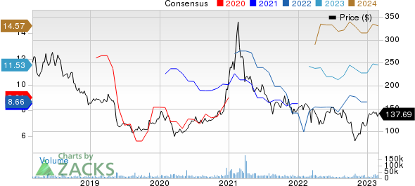 Baidu, Inc. Price and Consensus