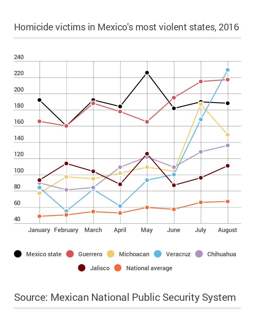 Mexico most violent states w nat average Jan Aug 2016