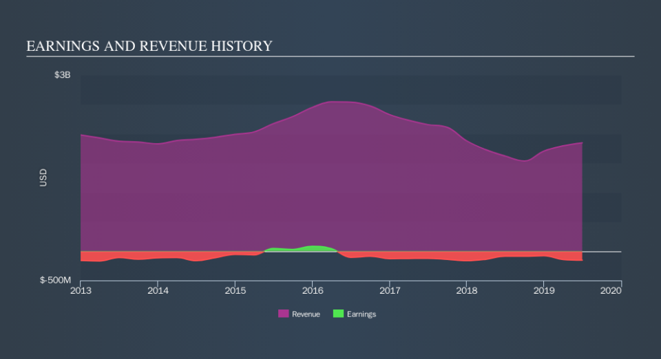 NYSE:TK Income Statement, October 11th 2019