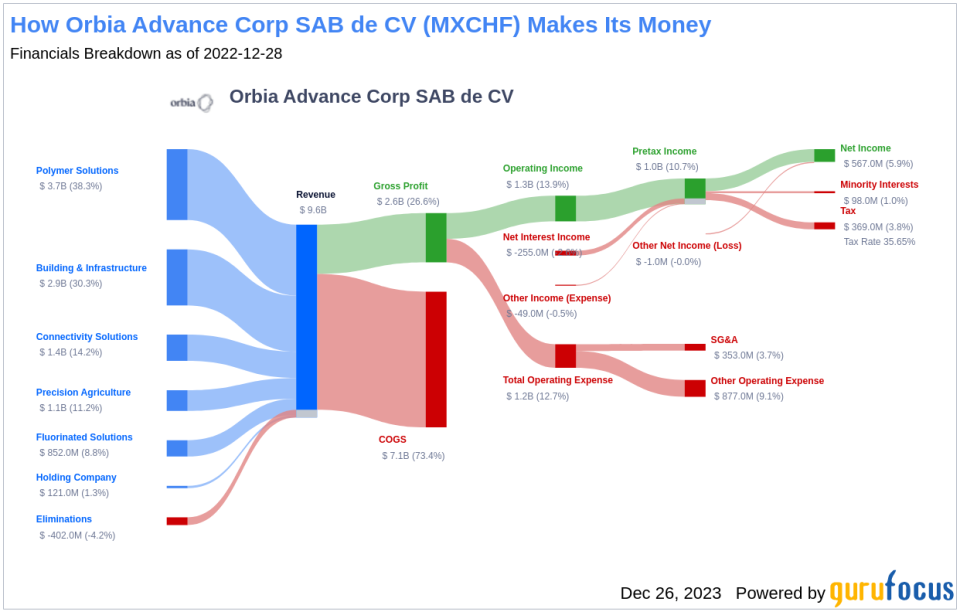 Orbia Advance Corp SAB de CV's Dividend Analysis