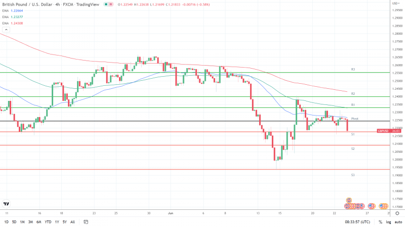 GBPUSD 230622 4-Hourly Chart