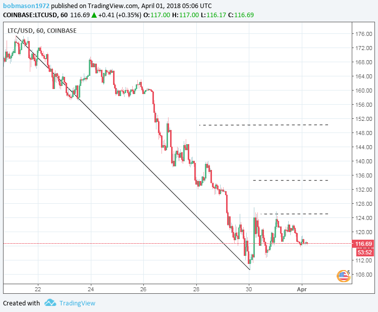 LTC/USD 01/04/18 Hourly Chart