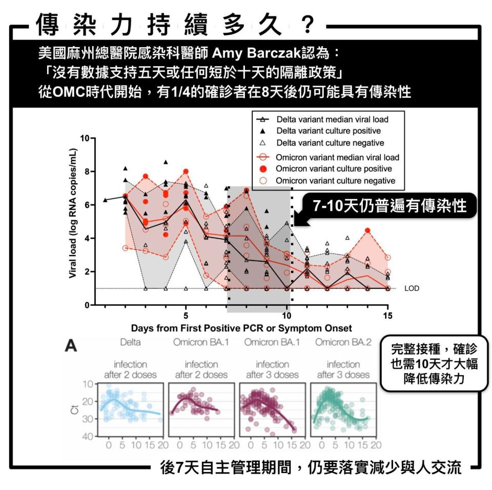 有四分之一的確診者在8天後仍可能具有傳染性。（圖／姜冠宇提供）