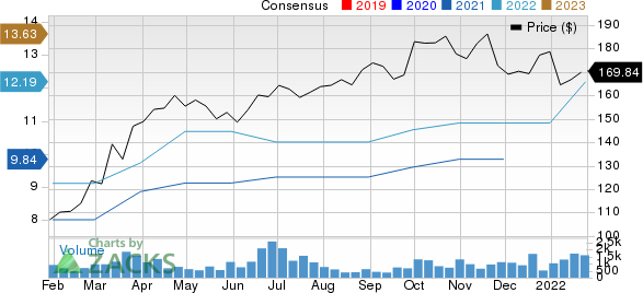 Concentrix Corporation Price and Consensus