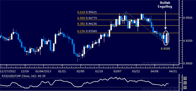 Forex_USDCHF_Technical_Analysis_04.18.2013_body_Picture_5.png, USD/CHF Technical Analysis 04.18.2013