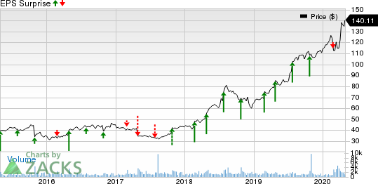 FTI Consulting, Inc. Price and EPS Surprise