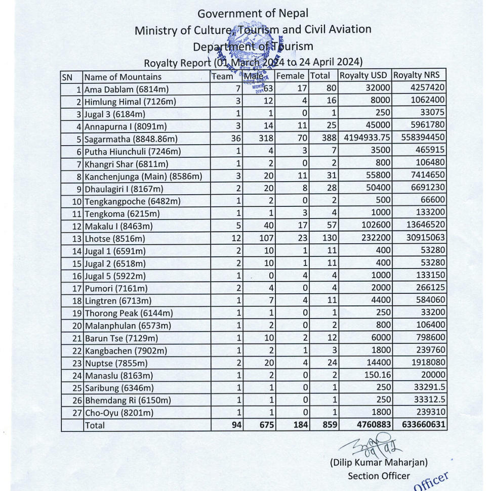 List of climbing permits on April 24.