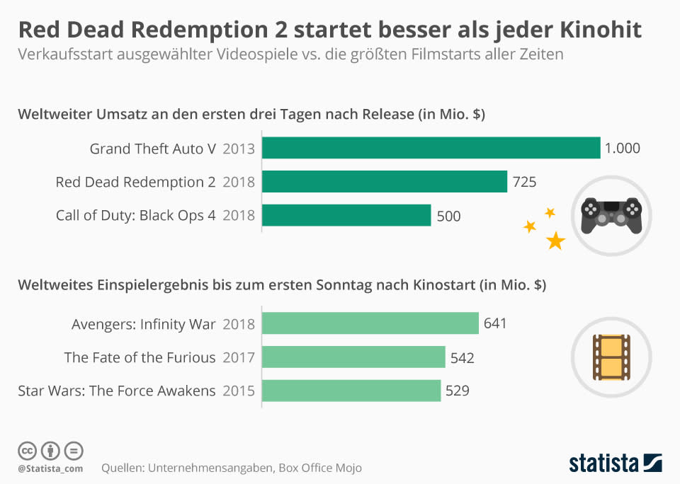 (Foto: Statista)