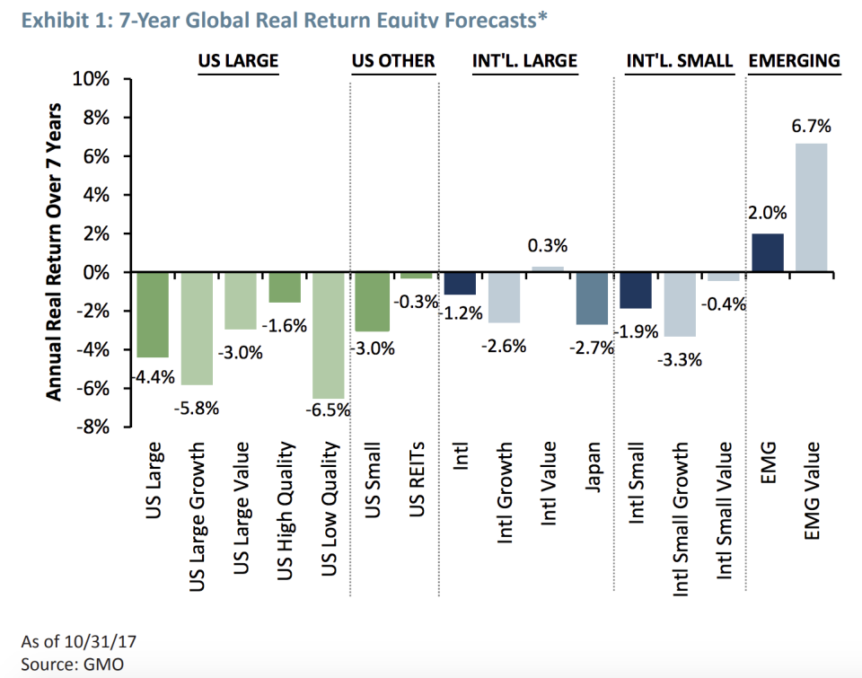 Only emerging market stocks look poised to see positive real returns over the next seven years, according to GMO. (Source: GMO)