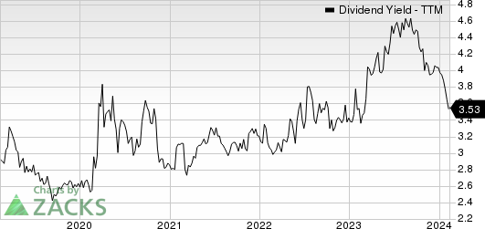 Horace Mann Educators Corporation Dividend Yield (TTM)