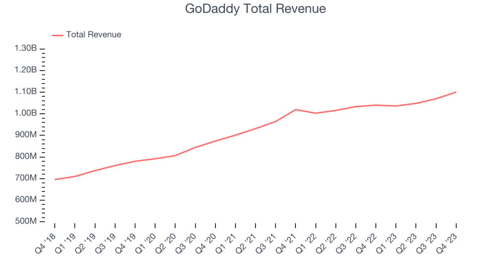 GoDaddy Total Revenue