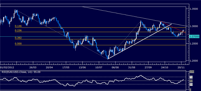 Forex_Analysis_EURUSD_Classic_Technical_Report_11.23.2012_body_Picture_1.png, Forex Analysis: EUR/USD Classic Technical Report 11.23.2012