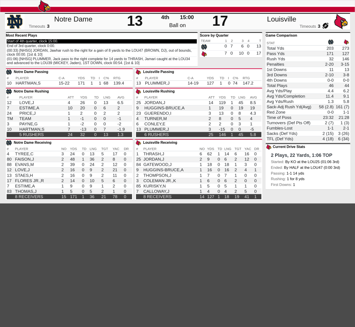 End of third quarter statistics between Notre Dame and Louisville Saturday, Oct. 7, 2023 at Louisville, Ky.