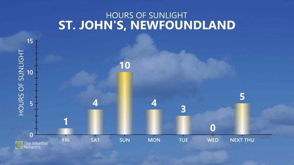 St. John's hours of sunlight forecast