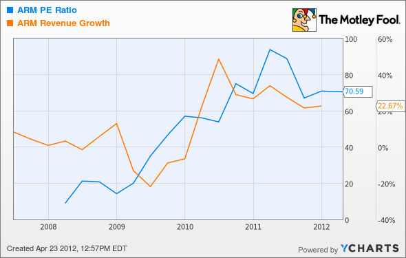 ARMH P/E Ratio Chart