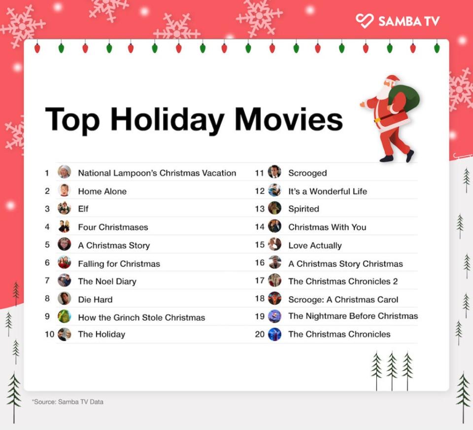 20 top holiday movies on streaming and linear TV (Samba TV)