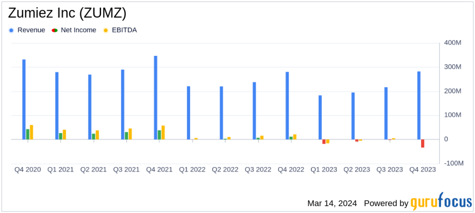 Zumiez Inc (ZUMZ) Faces Net Loss in Q4 Amid Goodwill Impairment Charge