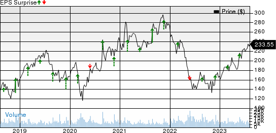 Workday, Inc. Price and EPS Surprise