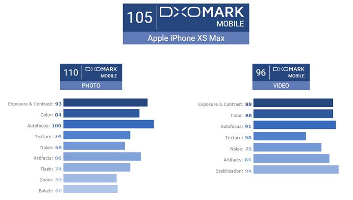 為什麼 iPhone Xs Max 得到 DxO Mark 測試第二名？