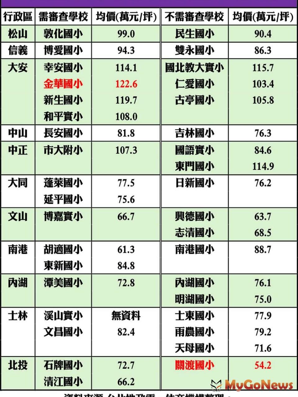 ▲台北市2024學年度額滿公立國小周邊房價